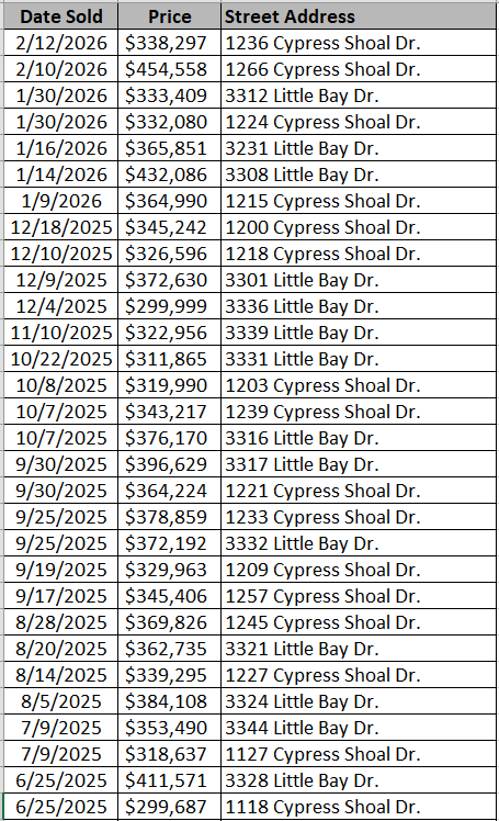 Rivertown Row North recently sold homes by Beverly Homes - data courtesy Horry County Land Records