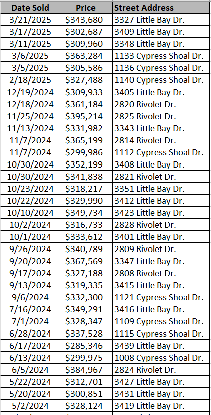 List of Rivertown Row North Homes recently sold by Beverly Homes - data courtesy Horry County Land Records